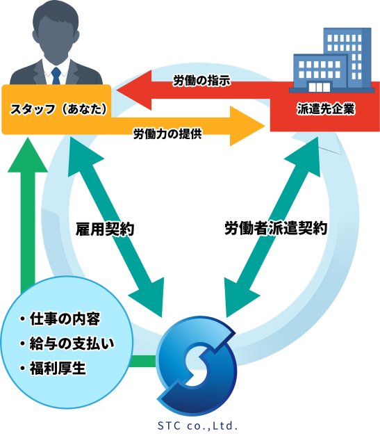 人材派遣の仕組み図